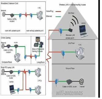 Δηθόλα 1.6: Δθαξκνγή ηνπ HOMEPLUG ζε In-Home BPL Πεγή: 1)http://www.allendale-stores.co.uk/wifi/images/homeplug_application.jpg Πεγή: 2) http://www.iptvmagazine.com/images/ag_pdn_homeplug_low_res.