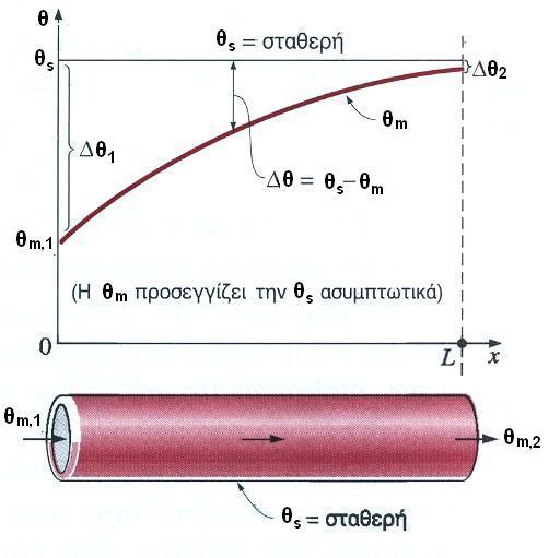 3.. Εσωτερική ροή (ροή σε αγωγούς) Σταθερός ρυθμός μεταφοράς θερμότητας Σταθερή θερμοκρασία τοιχώματος hf(x) hσταθερό q& mc & (πrs L)h m & Cp Δθ1 ln Δθ p ( θ θ ) m, m,1 ( Δθ1 Δθ) dθm πrs q& s σταθερό