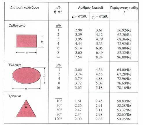 3.. Εσωτερική ροή (ροή σε αγωγούς) Αγωγοί μη κυκικής διατομής: Αριθμός Nu και συτεεστής τριβώ f σε πήρως αεπτυγμέη - στρωτή ροή Re<3000 L D L D σ ε,u x >> D σ x >> D ε,θ