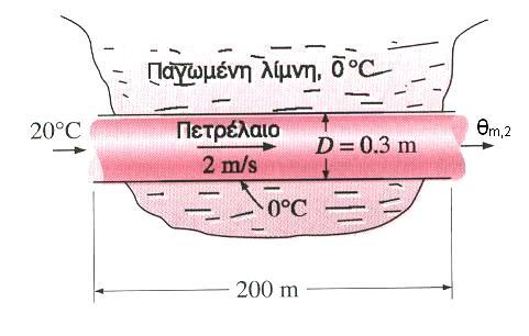 Παράδειγμα 3.4. Ροή σε αγωγό. Σταθερή θερμοκρασία επιφάειας. Υποογισμός συτεεστή συαγωγής Λύση: h 16.7 W /(m K) θ m, 19.73 o C q & 6606W D0.