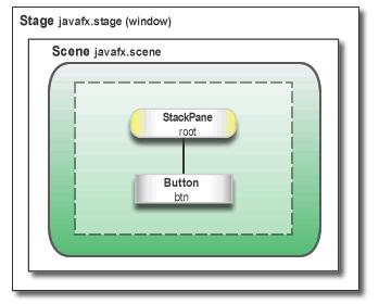 Hello World package helloworld; import javafx.application.application; import javafx.event.actionevent; import javafx.event.eventhandler; import javafx.scene.scene; import javafx.scene.control.