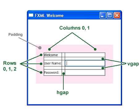 Φόρµες @Override public void start(stage stage) throws Exception { Parent root = FXMLLoader.load(getClass().getResource("fxml_exam ple.fxml")); } FXMLExample.