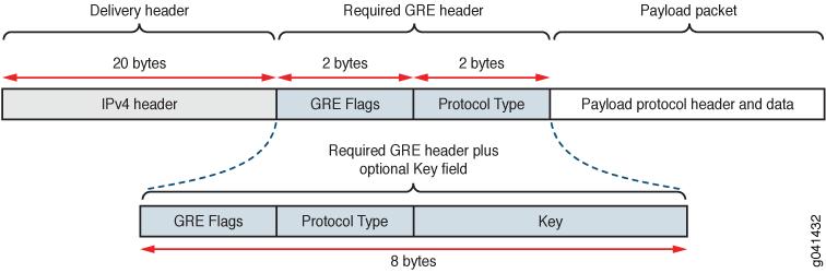 GENERIC ROUTING ENCAPSULATION (GRE) http://www.juniper.net/documentation/en_us/junos13.