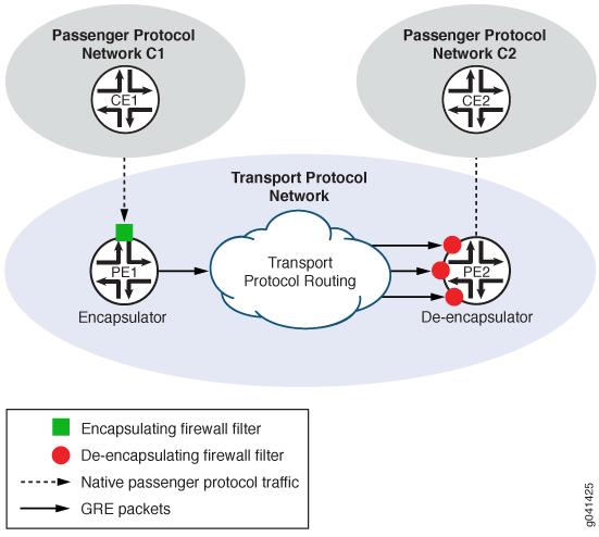 html ΔΙΑΔΙΑΚΑΣΙΑ ΕΝΘΥΛΑΚΩΣΗΣ - GRE Tunneling Το payload packet πρέπει να μεταφερθεί από C1 σε C2 όπως σε ευθείας μονοκατευθυντική σύνδεση Το