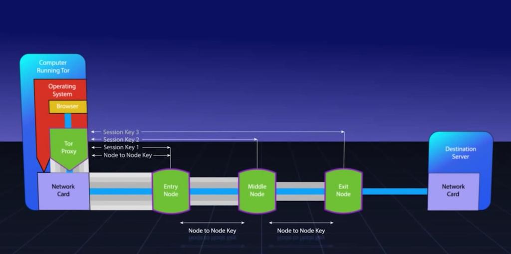 Anonymity Network - The Onion Router (Tor) http://fossbytes.com/everything-tor-tor-tor-works/ Tor Project: Δεκαετία του 1990!