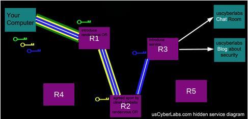 Tor Encrypted Overlay: The Dark Web https://www.quora.