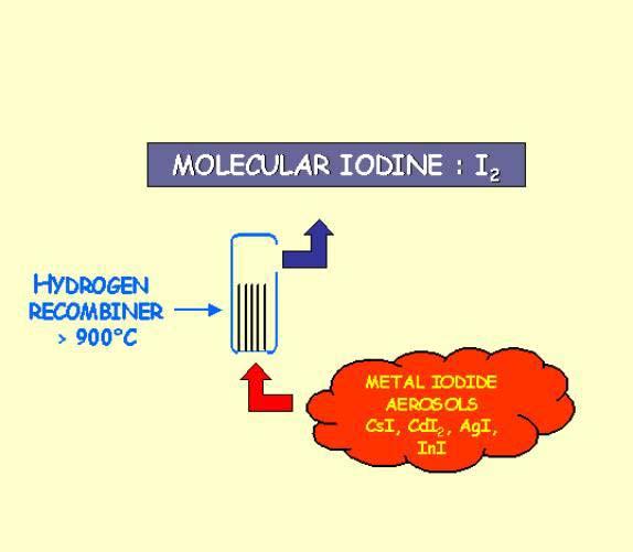 Εφαρµογή-ασφάλεια αντιδραστήρων (Severe accidents) Analysis of the thermal decomposition of metal-iodide aerosols due to passage through