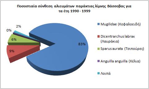 παραγωγή της τσιπούρας µε ποσοστό 12% και των λαυρακίων µε ποσοστό 7%. Εικόνα 1.