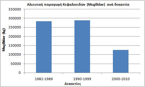 αλιευτικής παραγωγής του οικοσυστήµατος (εικόνα 4). Οι προβλέψεις της συνολικής αλιευτικής παραγωγής για τα έτη 2011, 2012 και 2013 εκτιµώνται στα 13.941.1 kg (πίνακας 5). Πίνακας 5.