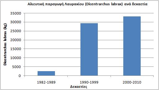 Ετήσια Αλιευτική Παραγωγή Βάσσοβας 1982-2010 (kg) Trend analysis Moving average ARIMA model (0,1,1) Ολική παραγωγή 1982-2010 Yt = 48803,1 * (0,96274**t) Περίοδος Actual values Forecast Forecast