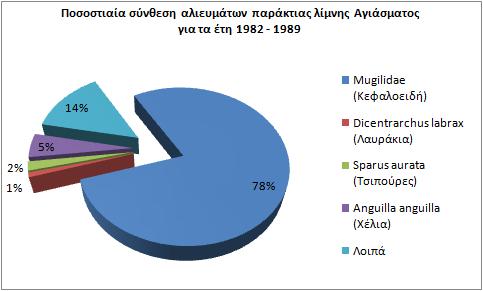 Εικόνα 13. Ποσοστά εµφάνισης των ειδών στη συνολική παραγωγή της παράκτιας λίµνης Αγιάσµατος για τις περιόδους 1982 2010, 1982 1989, 1990 1999, 2000 2010.