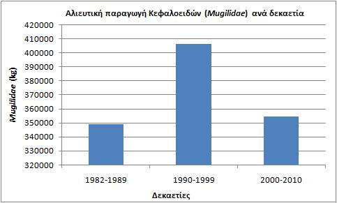 2012 και 2013, (εικόνα 16),παρουσιάζουν ανοδική τάση για το έτος 2011 µε 36.390,7 kg, ενώ για επόµενα δύο χρόνια 2012 και 2013 πτωτική τάση µε 12.031,3 kg και 23.