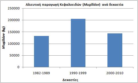 για τα έτη 2011, 2012 και 2013, (εικόνα 22), παρουσιάζουν ανοδική τάση για τα έτη 2011 και 2012 µε 21.576,5 kg και 21.308,7 kg αντίστοιχα, ενώ για το έτος 2013 πτωτική τάση µε 14.