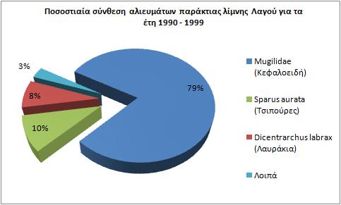 1998-1999, όταν δοκιµάστηκε η εκτροφή τσιπούρας σε κλωβούς στην τάφρο διαχείµασης της παράκτιας λιµνης του Λαγού, από το Ινστιτούτο Αλιευτικής Έρευνας στα πλαίσια ερευνητικού προγράµµατος (Κοκκινάκης