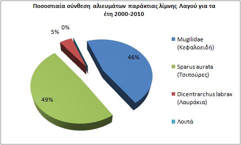 Επίσης, το 1995 έγινε πείραµα εγκλιµατισµού και ανάπτυξης της γαρίδας Peneaus japonicus, στις κλειστές τσιµεντένιες δεξαµενές από τους Κεβρεκίδη και Ψαλτοπούλου, µε σκοπό την πλήρη πάχυνση σε