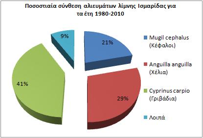 4.3 Η λίµνη Ισµαρίδα και οι παράκτιες λίµνες του Ν.