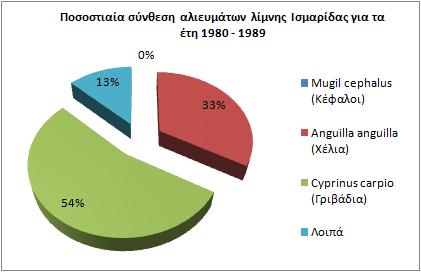 Στη λίµνη εργάζονται 18 άτοµα.