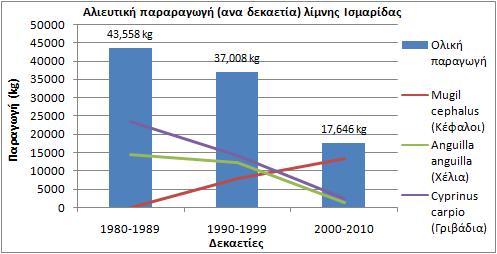 µείωση στην αλιευτική παραγωγή. Η συνολική παραγωγή για το έτος 2007 κυµάνθηκε στα 548 kg.