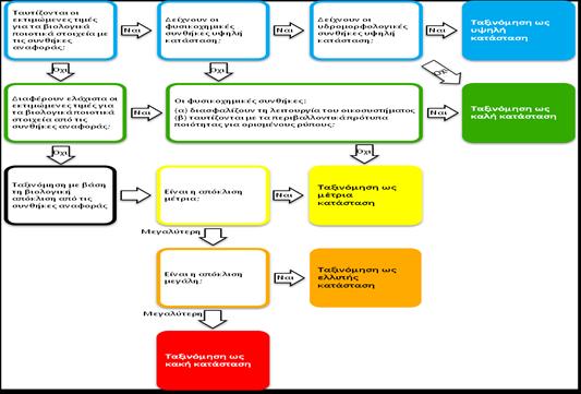 Σχήμα 3: Λογικό διάγραμμα αξιολόγησης κατάστασης φυσικού υδατικού συστήματος β) τα αποτελέσματα για την ταξινόμηση της οικολογικής