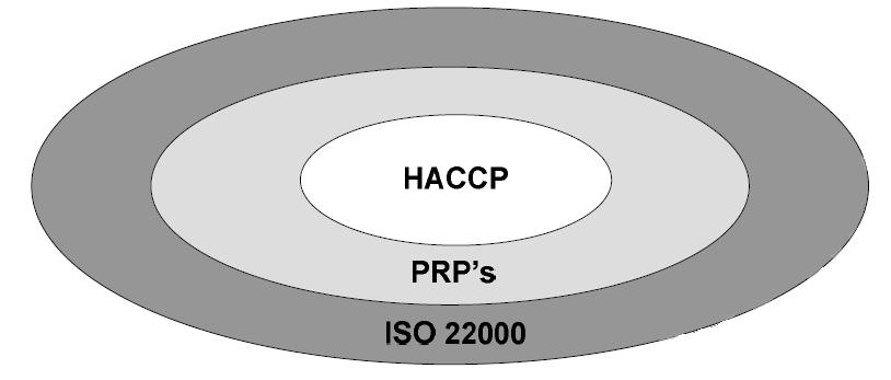 Σχήμα 2.2: Τυποποίηση ISO 22000.