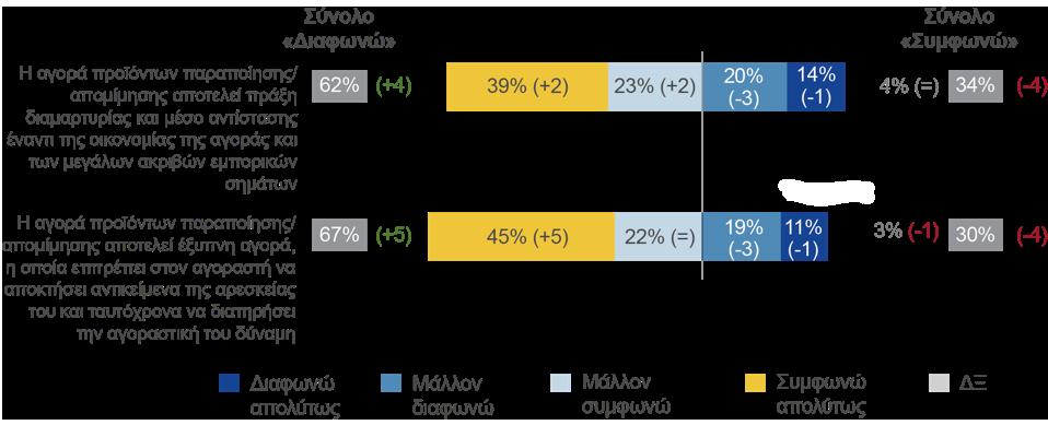 Οι απόψεις ότι η αγορά προϊόντων παραποίησης/απομίμησης αποτελεί τρόπο διατήρησης της αγοραστικής δύναμης και ταυτόχρονα τρόπο διαμαρτυρίας έναντι της οικονομίας της αγοράς υποστηρίζονται, σύμφωνα με