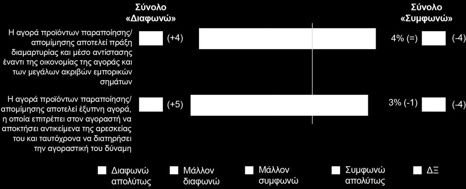 Εντούτοις, παρότι οι εν λόγω ομάδες δικαιολογούν, σύμφωνα με τις ενδείξεις, σε μεγαλύτερο βαθμό την αγορά προϊόντων παραποίησης/απομίμησης ως έξυπνη λύση και ως πράξη διαμαρτυρίας, επισημαίνεται ότι