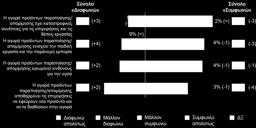 συγκεκριμένη άποψη. Αυξάνεται, ωστόσο, το ποσοστό εκείνων που δεν αναγνωρίζουν τη ζημιά που προκαλεί η παραποίηση/απομίμηση.