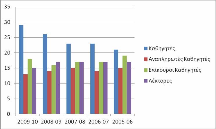 Σχήμα 2.2 2. Κατανομή των μελών ΔΕΠ της Σχολής Πολιτικών Μηχανικών σε βαθμίδες κατά την τελευταία πενταετία. 3. Σχόλια. Από τα στοιχεία του Πίνακα 10 1 και των Σχημάτων 2.2 1 και 2.