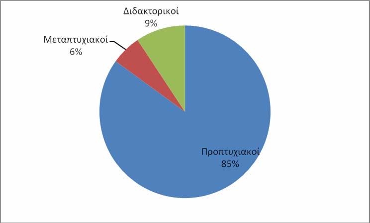 2.1. Εξέλιξη των εγγεγραμμένων φοιτητών της Σχολής σε όλα τα έτη σπουδών που περιλαμβάνεται στο Κεφάλαιο 10. Στοιχεία και δείκτες της λειτουργίας των Τμημάτων της παρούσας έκθεσης.