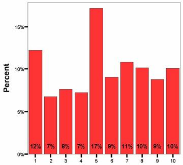 (1=ανεπαρκώς, 5=µετρίως, 10=απόλυτα) Σχήμα 3.1 5. Διδασκαλία της ίδιας ύλης και σε άλλα μαθήματα. Χειμερινό εξάμηνο ακαδ. έτους 2009 10.