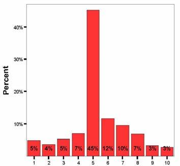 Σχήμα 3.1 9. Αξιολόγηση απαιτούμενης εργασίας στο σπίτι. Χειμερινό εξάμηνο ακαδ. έτους 2009 10. (1=ανεπαρκής, 5=εύλογη, 10=υπερβολική). Σχήμα 3.1 10. Αξιολόγηση απαιτούμενης εργασίας στο σπίτι. Εαρινό εξάμηνο ακαδ.