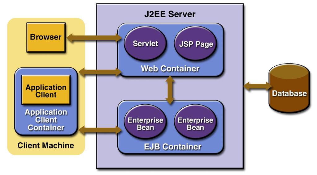 που βρίσκονται στην ίδια J2EE εφαρμογή μπορούν να συμπεριφέρονται διαφορετικά με βάση το που έχουν αναπτυχθεί.