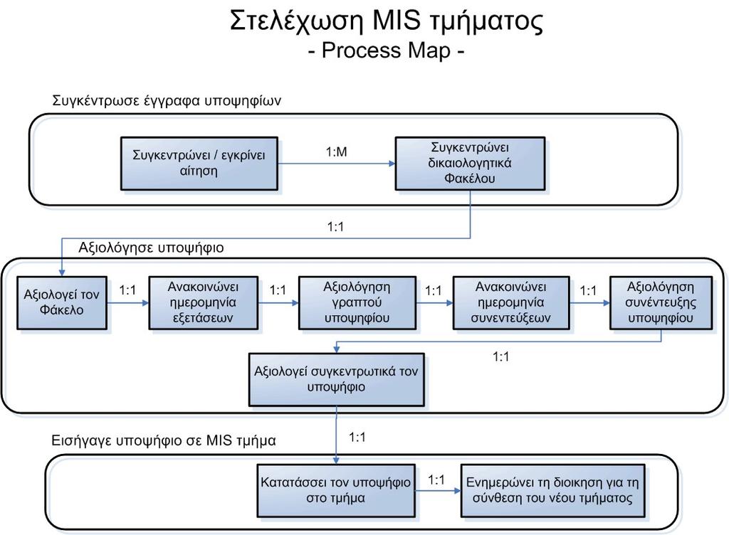 Ακολουθούν τα swimlane diagrams της υπάρχουσας διαδικασίας σε δύο επίπεδα