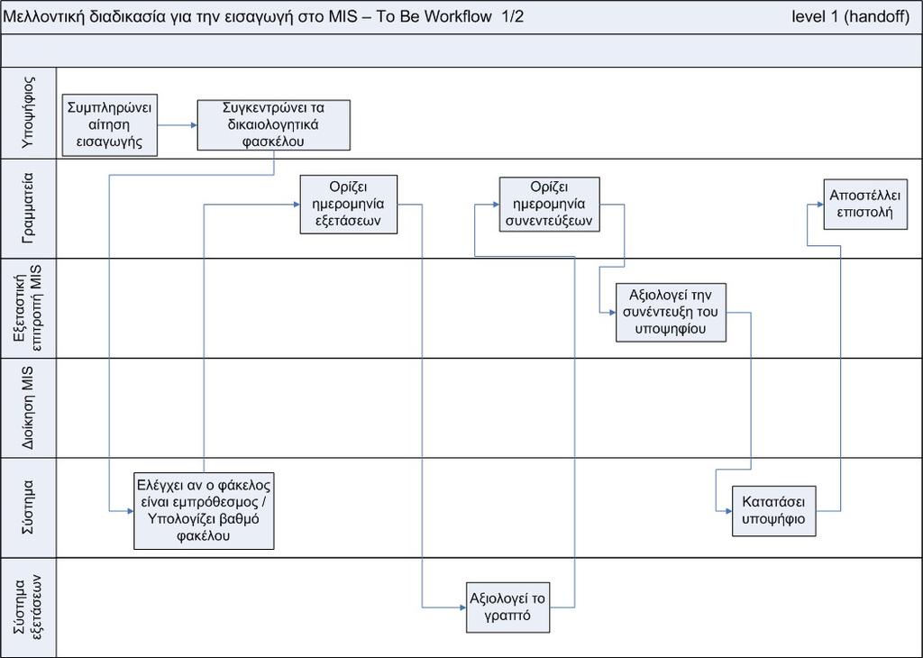 συστήματα (web-services). Ανάπτυξη σχεσιακής βάσης δεδομένων για τις ανάγκες της γραμματείας και εξασφάλιση συνεργασίας μεταξύ του συστήματος διαχείρισης της διαδικασίας και της βάσης δεδομένων.