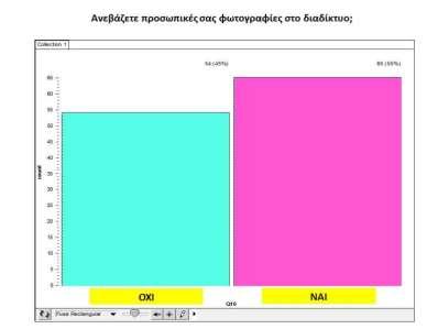 65 από τα 119 παιδιά (ποσοστό 55%) δήλωσαν ότι συνηθίζουν