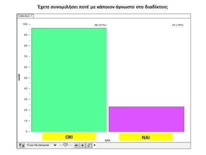 27 από τα 119 παιδιά (2 στα 10) έχουν προσεγγιστεί από κάποιο άγνωστο μέσω του