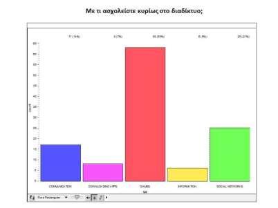 88 (ποσοστό 74%) δήλωσαν πως όταν χρησιμοποιούν το