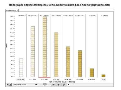 67 (ποσοστό 56%) παραδέχτηκαν ότι κάθε φορά που χρησιμοποιούν το διαδίκτυο το χρησιμοποιούν από 2 μέχρι 5 ώρες ενώ 18 (σχεδόν 2 στα 10) το χρησιμοποιούν από 5 μέχρι και 8 ώρες!