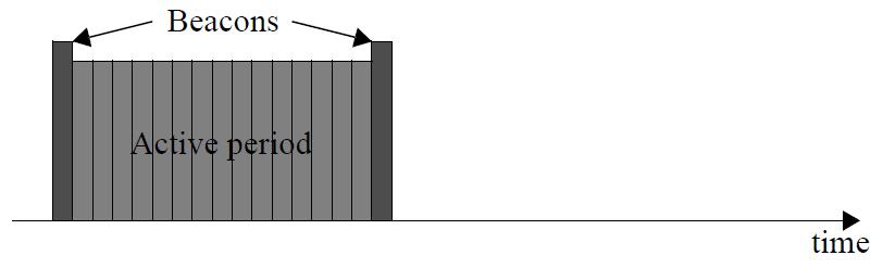 2.2. IEEE 802.15.4 13 Σχήμα 2.3: Η μορφή του superframe χωρίς CFP Σχήμα 2.4: Η μορφή του superframe με CFP Κατά την αδρανή περίοδο, ο coordinator εισέρχεται σε κατάσταση χαμηλής κατανάλωσης.