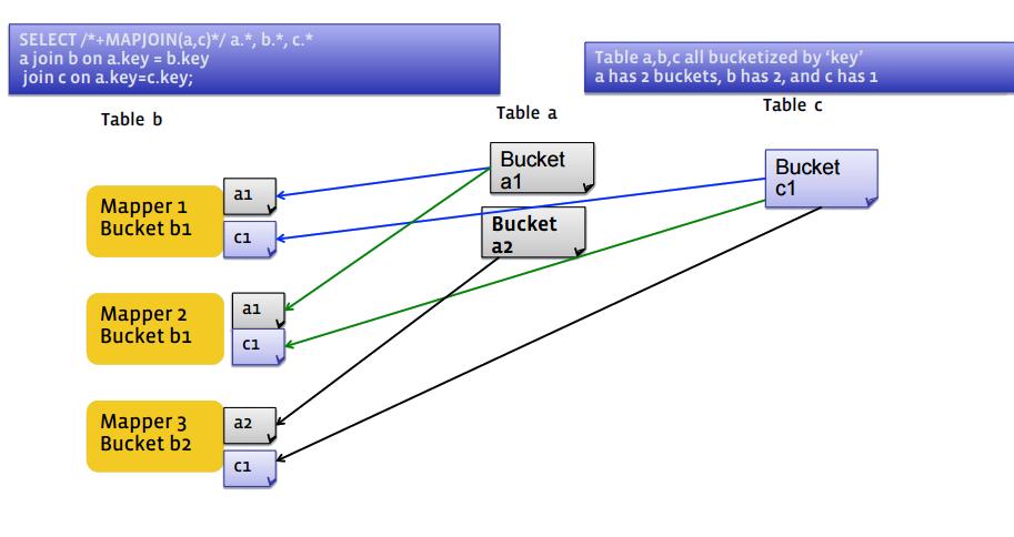 Σχήμα 2.4: Παράδειγμα Bucket Join 2.2 Μοντελοποίηση Η μοντελοποίηση είναι μία πολύ σημαντική διαδικασία για διαφόρων ειδών εφαρμογές.