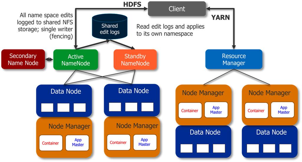 Σχήμα 2.7: Αρχιτεκτονική του Hadoop 2 και YARN πολλαπλούς κόμβους δεδομένων.