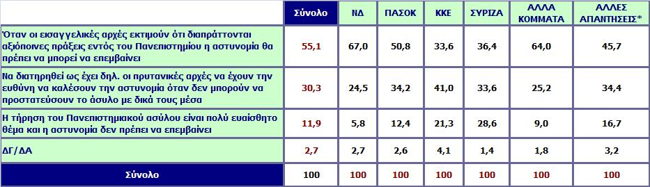 Με αφορμή τα πρόσφατα επεισόδια και τη δράση αναρχικών μέσα σε Πανεπιστημιακούς χώρους ξανασυζητείται το θέμα του πανεπιστημιακού ασύλου που δεν επιτρέπει στην αστυνομία να επεμβαίνει χωρίς τη