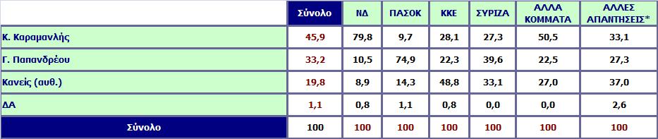 Ανεξάρτητα από τις κομματικές σας προτιμήσεις, αν είχατε να επιλέξετε μεταξύ του κ. Κ. Καραμανλή και του κ. Γ.