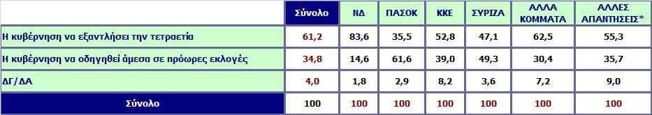 Εσείς προσωπικά τι θα θέλατε να συμβεί; Ανάλυση ως προς την ψήφο