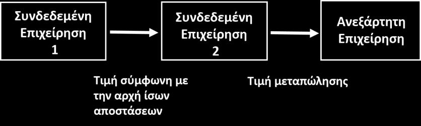 5.10 Μέθοδος της τιμής μεταπώλησης Στην μέθοδο της τιμής μεταπώλησης (resale price method) για να εφαρμοστεί η αρχή των ίσων αποστάσεων συγκρίνονται το περιθώριο μικτού κέρδους που πραγματοποιείται