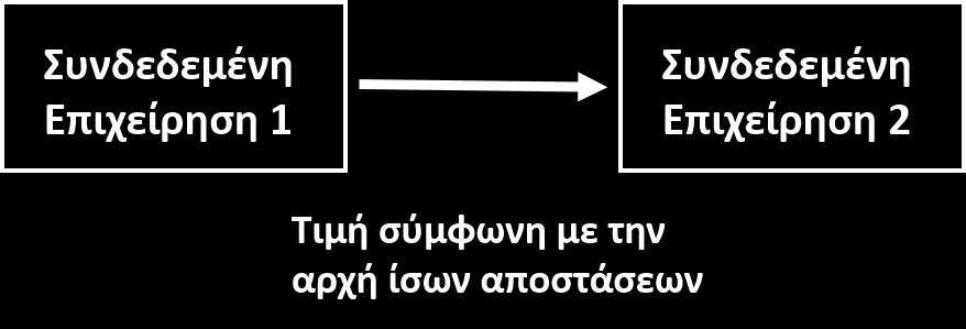 το κόστος κτήσης για την πωλήτρια επιχείρηση και στην συνέχεια προστίθεται ένα εύλογο περιθώριο κέρδους.