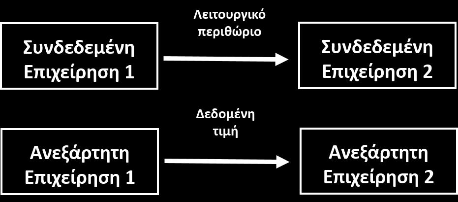 5.13 Μέθοδος του καθαρού κέρδους συναλλαγής Η μέθοδος του καθαρού κέρδους συναλλαγής (transactional net margin method) είναι η μέθοδος στην οποία διαδραματίζει ρόλο η αρχή των ίσων αποστάσεων.