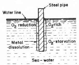 Οπότε έχει την τάση να διαβρωθεί περαιτέρω Η συγκέντρωση του οξυγόνου, H διάλυση του