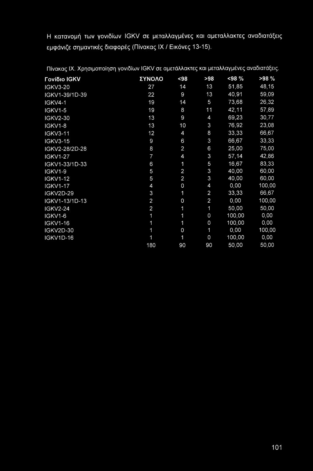 Η κατανομή των γονιδίων IGKV σε μεταλλαγμένες και αμετάλλακτες αναδιατάξεις εμφάνιζε σημαντικές διαφορές (Πίνακας IX/ Εικόνες 13-15). Πίνακας IX.