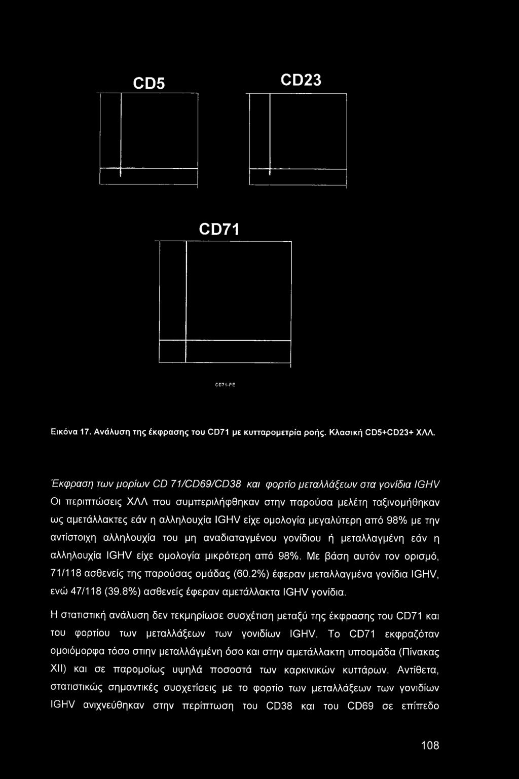 CD5 CD23 CD71 CD71-PE Εικόνα 17. Ανάλυση της έκφρασης του CD71 με κυτταρομετρία ροής. Κλασική CD5+CD23+ ΧΛΛ.